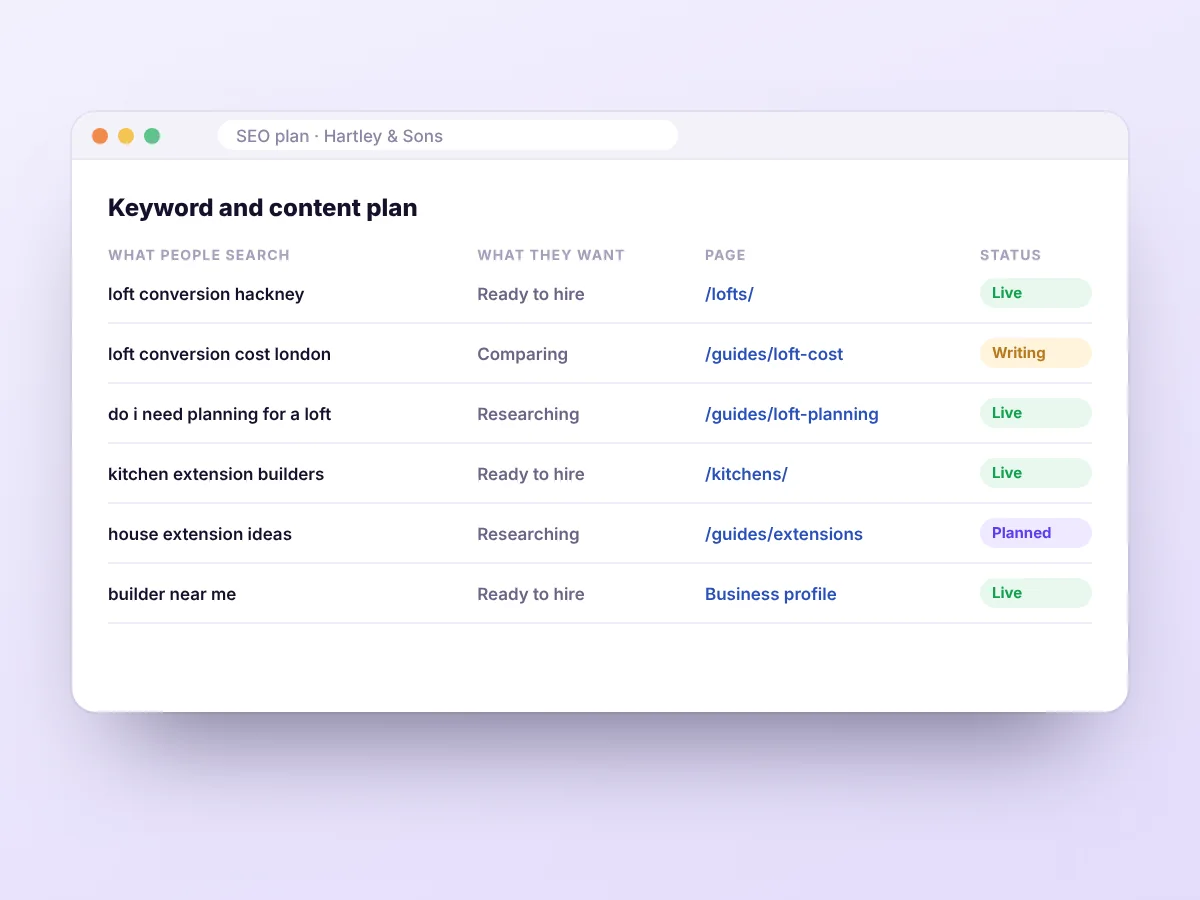 Example keyword and content plan listing searches, intent, pages and status, by Buy Dream Web in London